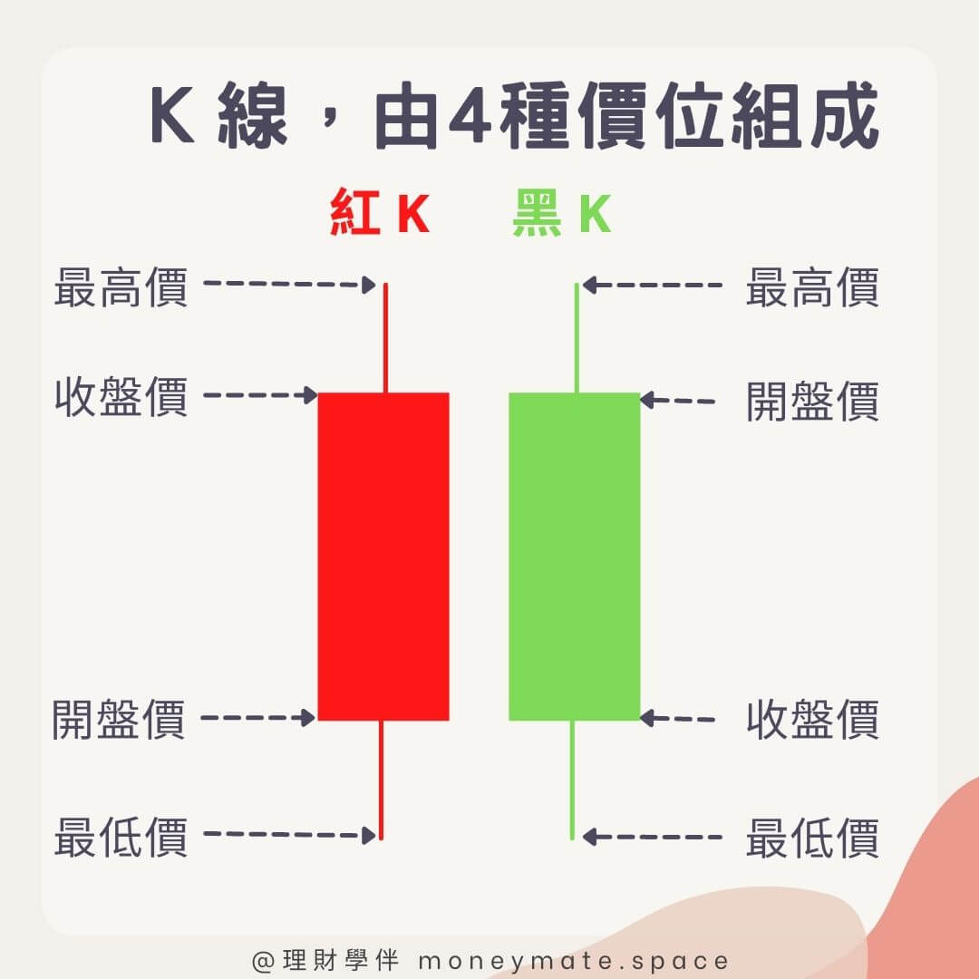 K線是什麼?新手必知的 9大 K線基本型態、16種變化型態 - 理財學伴