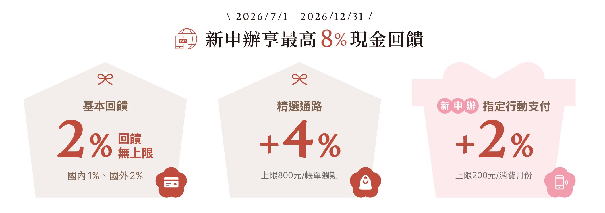 永豐幣倍卡 2026/7/1-12/31 回饋結構:基本2%、精選通路加碼4%、指定行動支付2%,新申辦最高8%