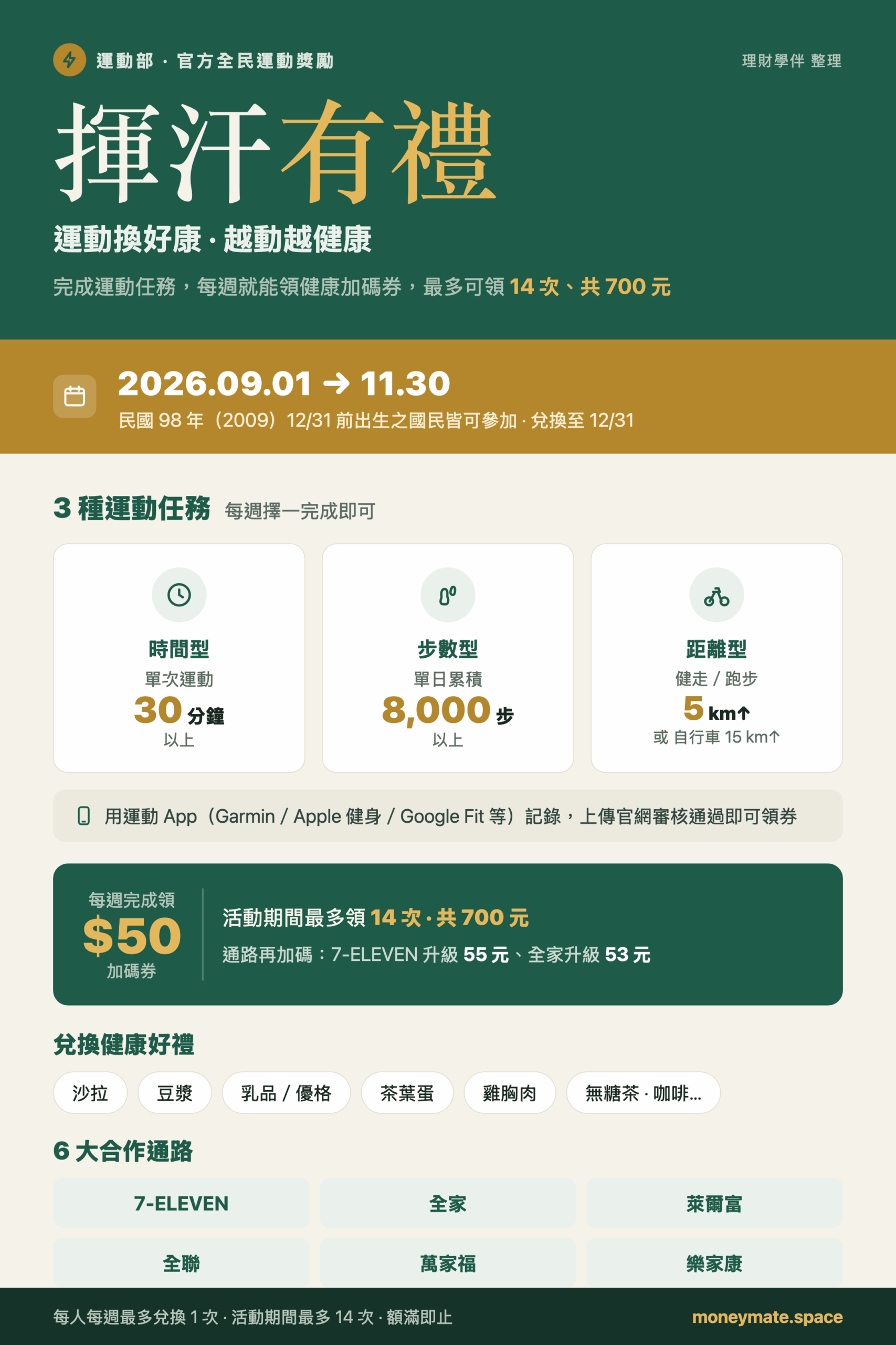 揮汗有禮活動資訊圖:活動時間、三種運動任務、回饋與兌換通路
